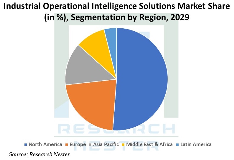 Operational Intelligence Market Share